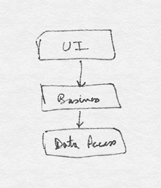 Classic 3-tiers architecture: UI/Business/Data Access