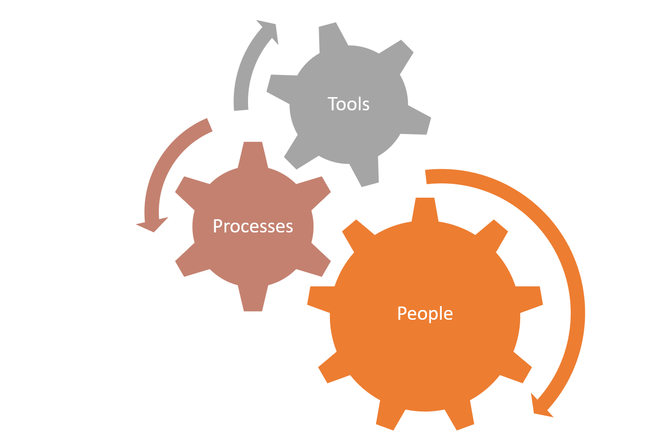 Engrenage personnes, processus et outils